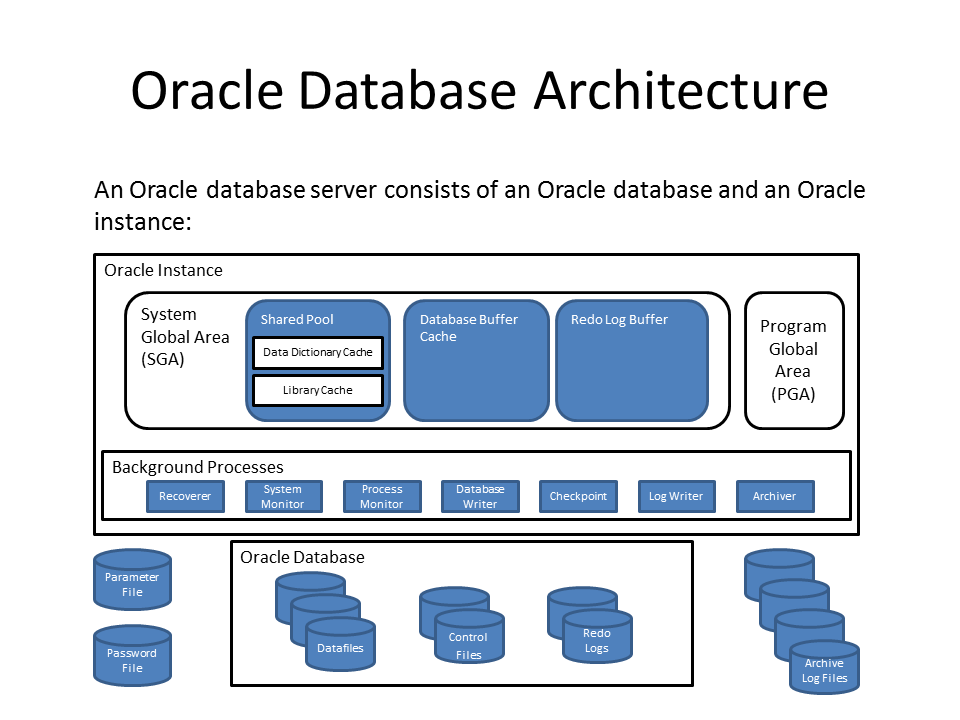 Oracle Database Tutorial - Database Architecture